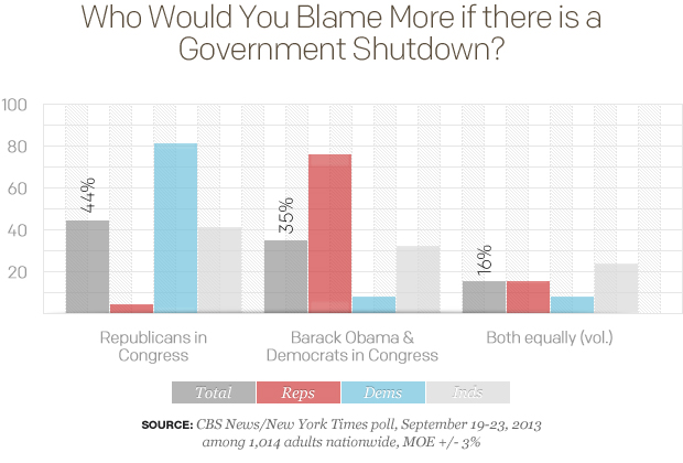 Gov Shutdown Blame